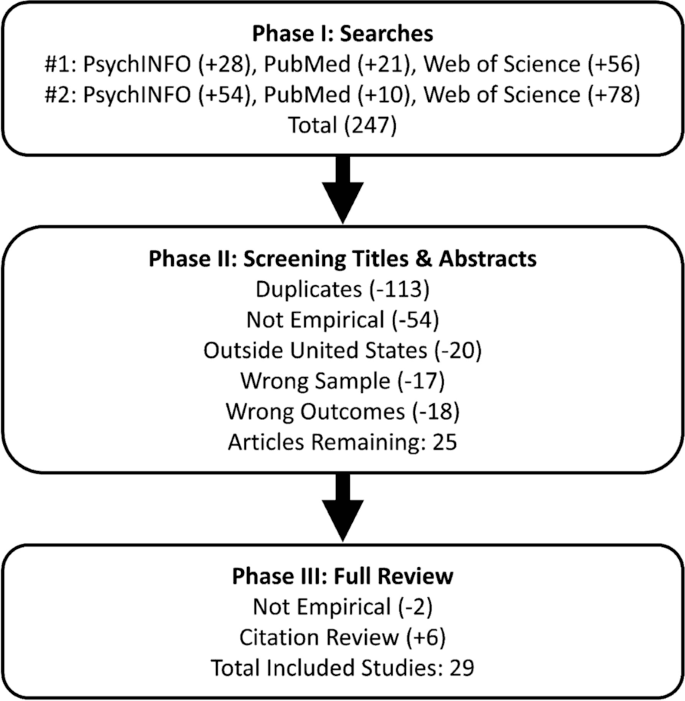 Fig. 1 Search and Distillation
