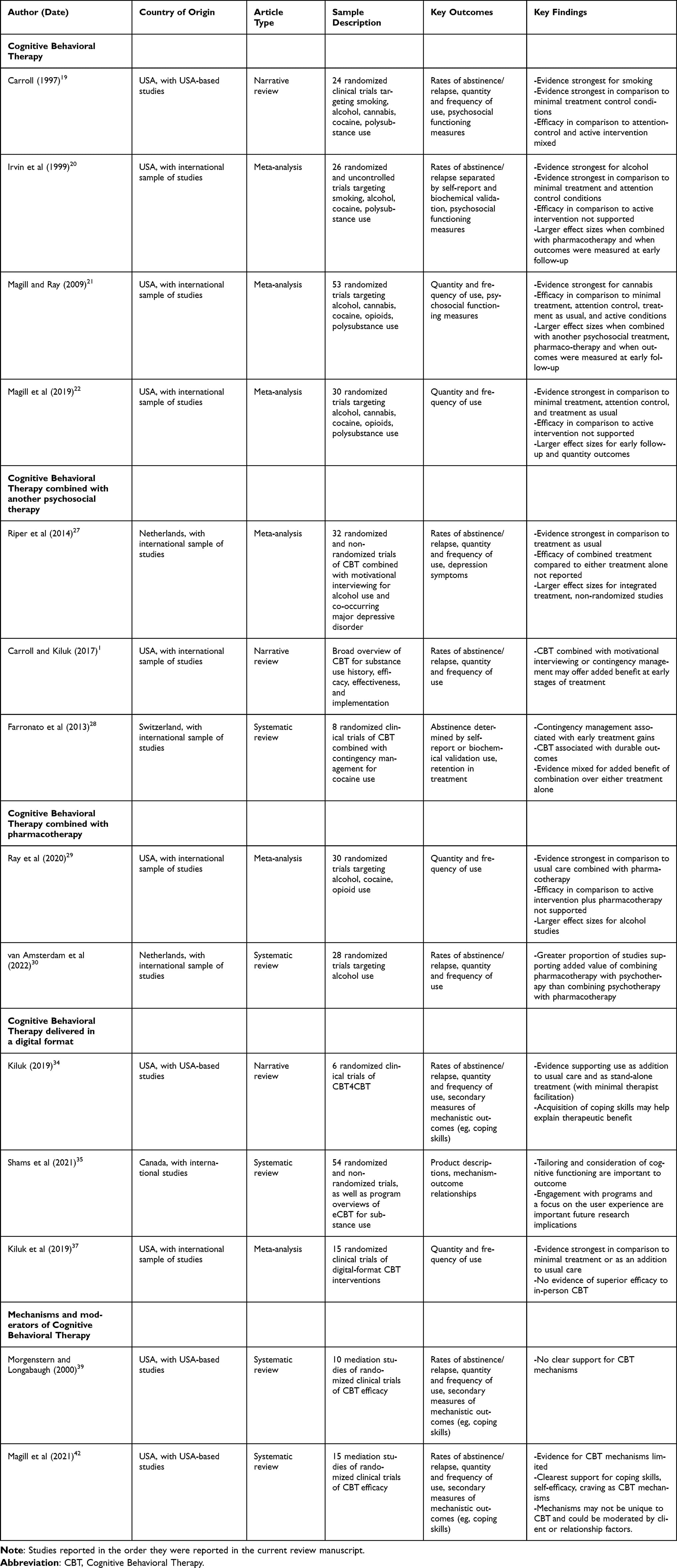 Table 2 Reviews of CBT Efficacy for AOD