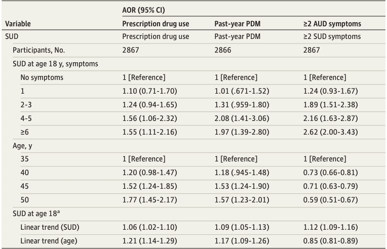 Table 3 (Continued)