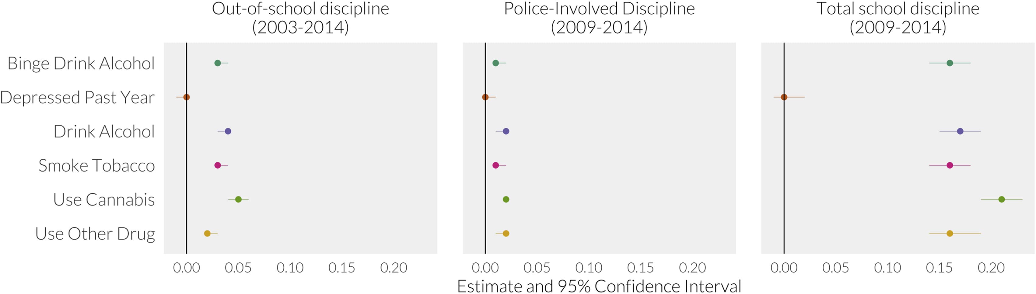 Figure 1. Results of 36 adjusted linear multilevel models regressing three school discipline measures on six lagged measures of substance use and depressed feelings.
