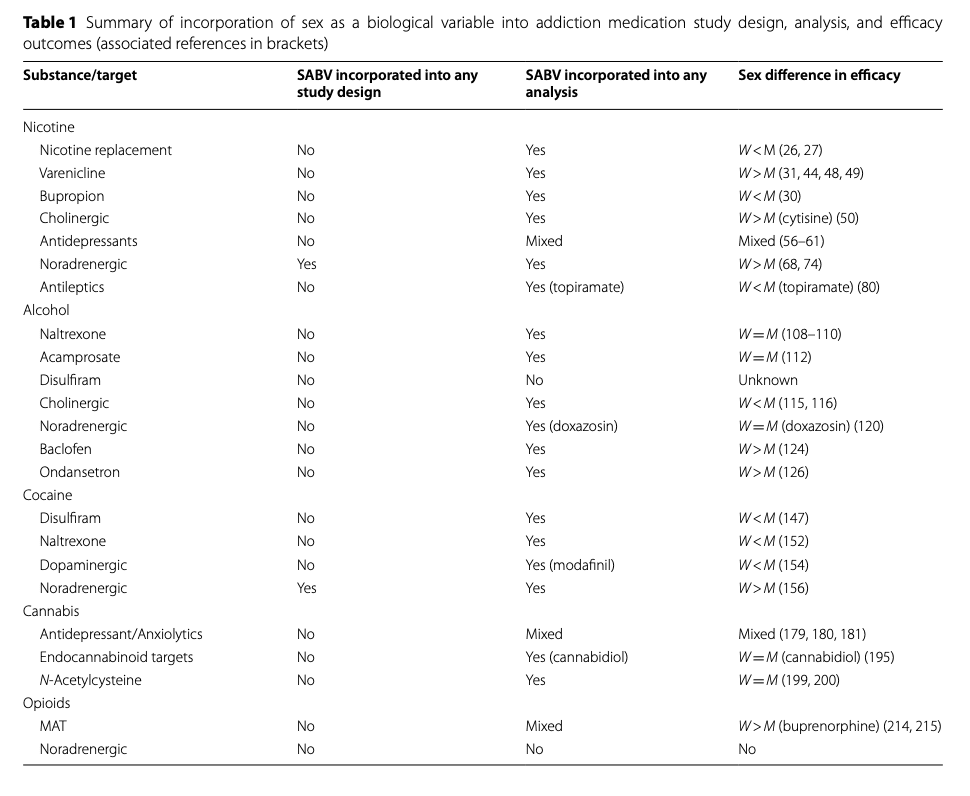 Table 1 Summary of incorporation of sex as a biological variable into addiction medication study design, analysis, and efcacy outcomes (associated references in brackets)