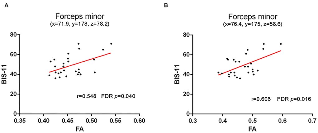 Figure 2. Correlation between FA of WM skeleton and BIS-11 in HC
