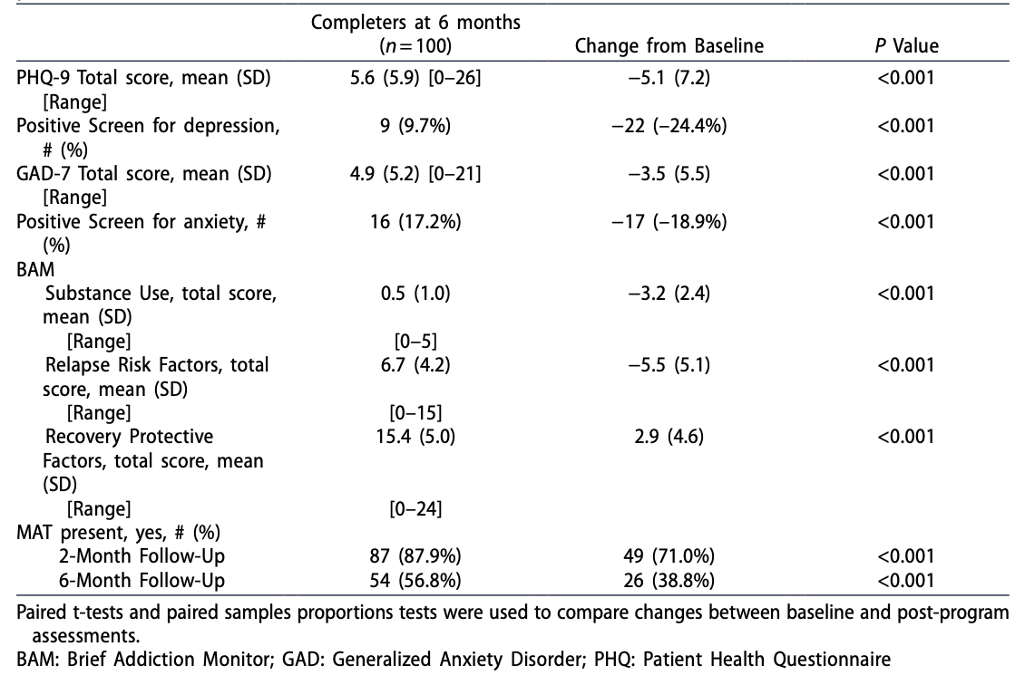 Table 2. Clinical characteristics of completes (N = 100) upon the program completion (six months post-enrolment).