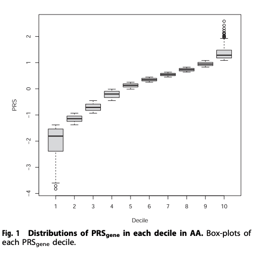 Fig. 1: Distributions of PRSgene in each decile in AA.