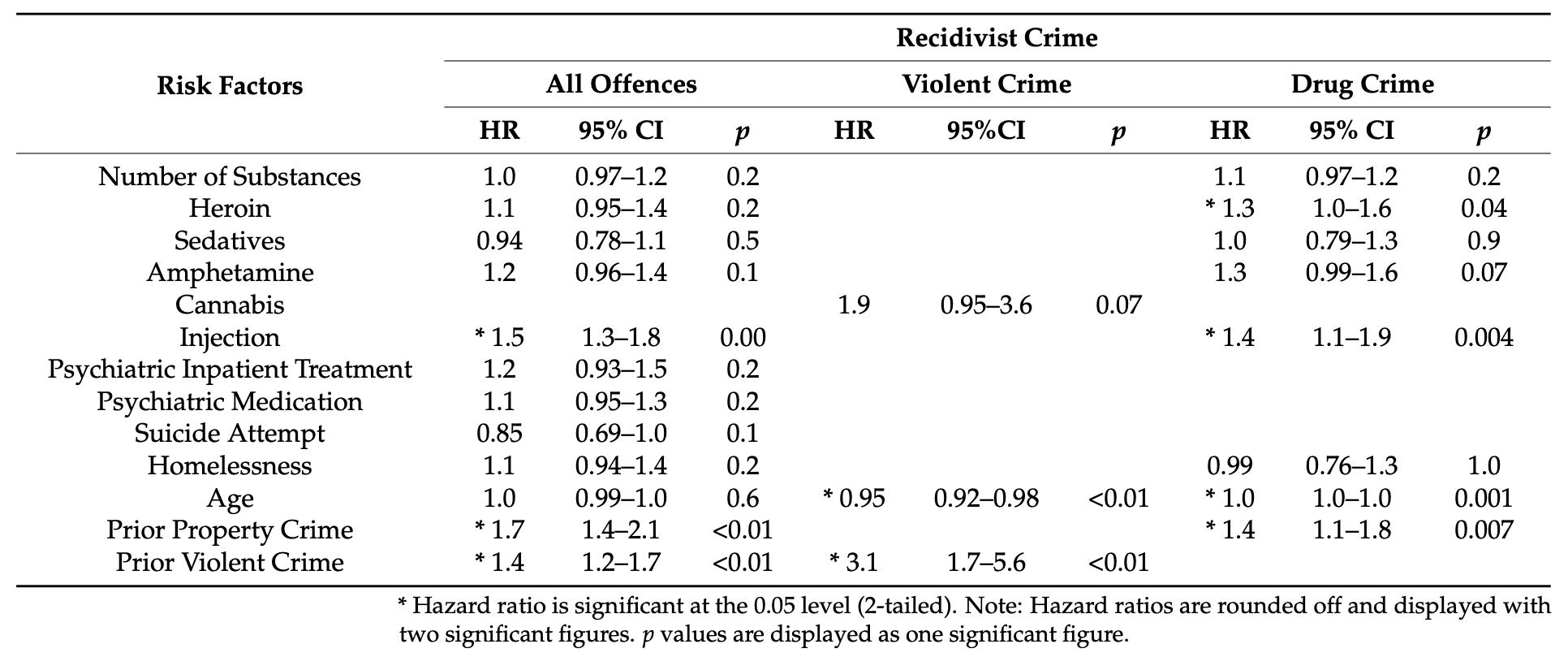 Table 4. Variables associated with return to the criminal justice system including Drug Crime as index crime. Multivariate Cox regression analysis.
