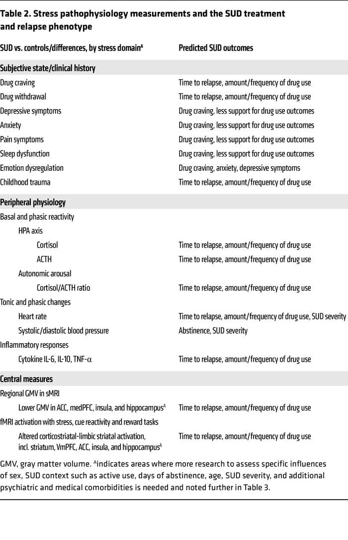 Table 2. Stress pathophysiology measurements and the SUD treatment and relapse phenotype