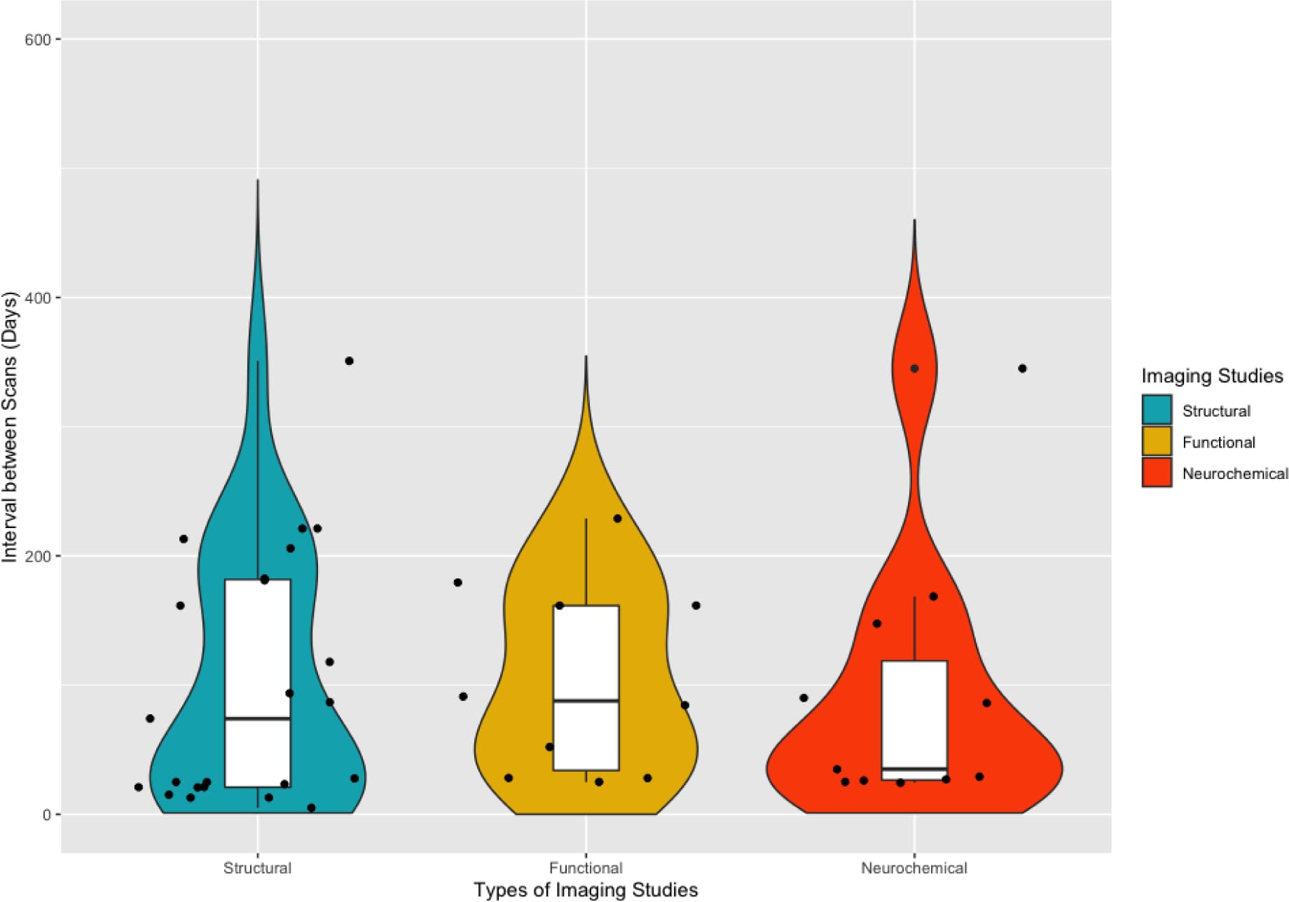 Figure 3: Distribution of inter-scan interval in structural, functional, and neurochemical studies.