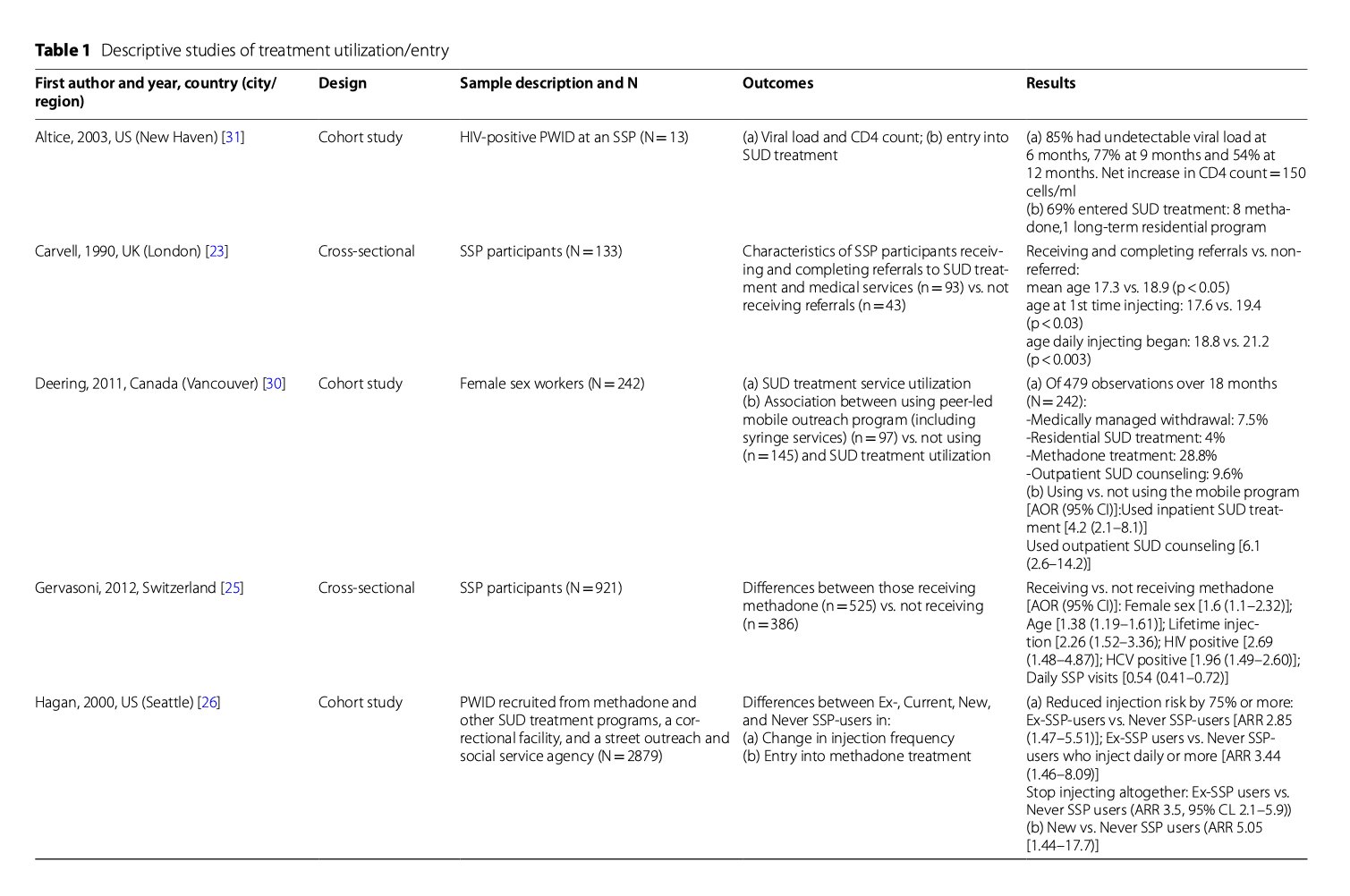 Table 1. Descriptive studies of treatment utilization/entry