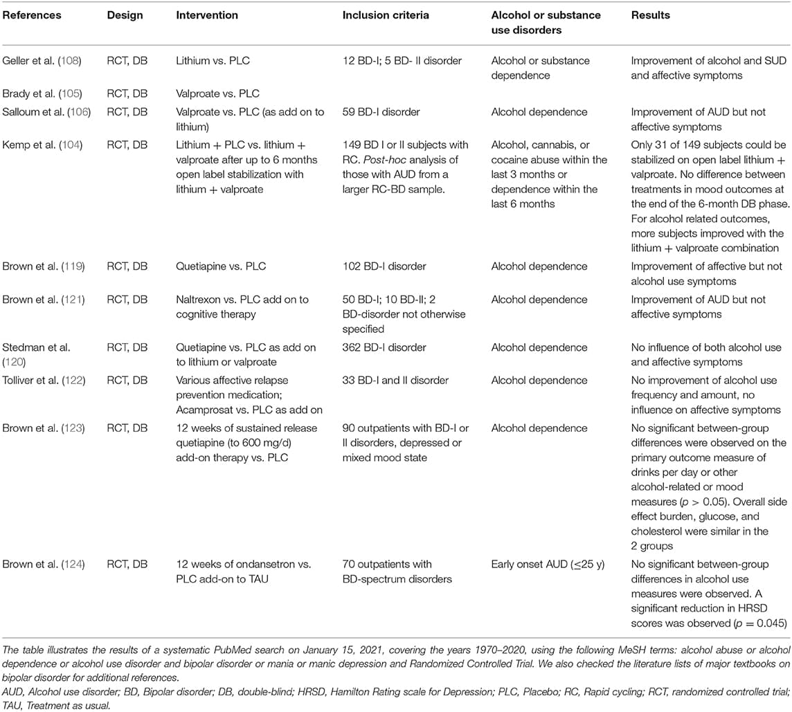 Table 1. Randomized controlled studies on pharmacological treatments of comorbid BD and AUD.