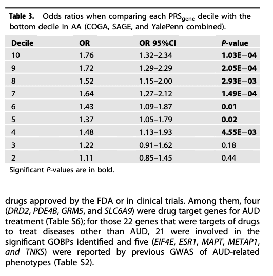 Table 3 Odds ratios when comparing each PRSgene decile with the bottom decile in AA (COGA, SAGE, and YalePenn combined).