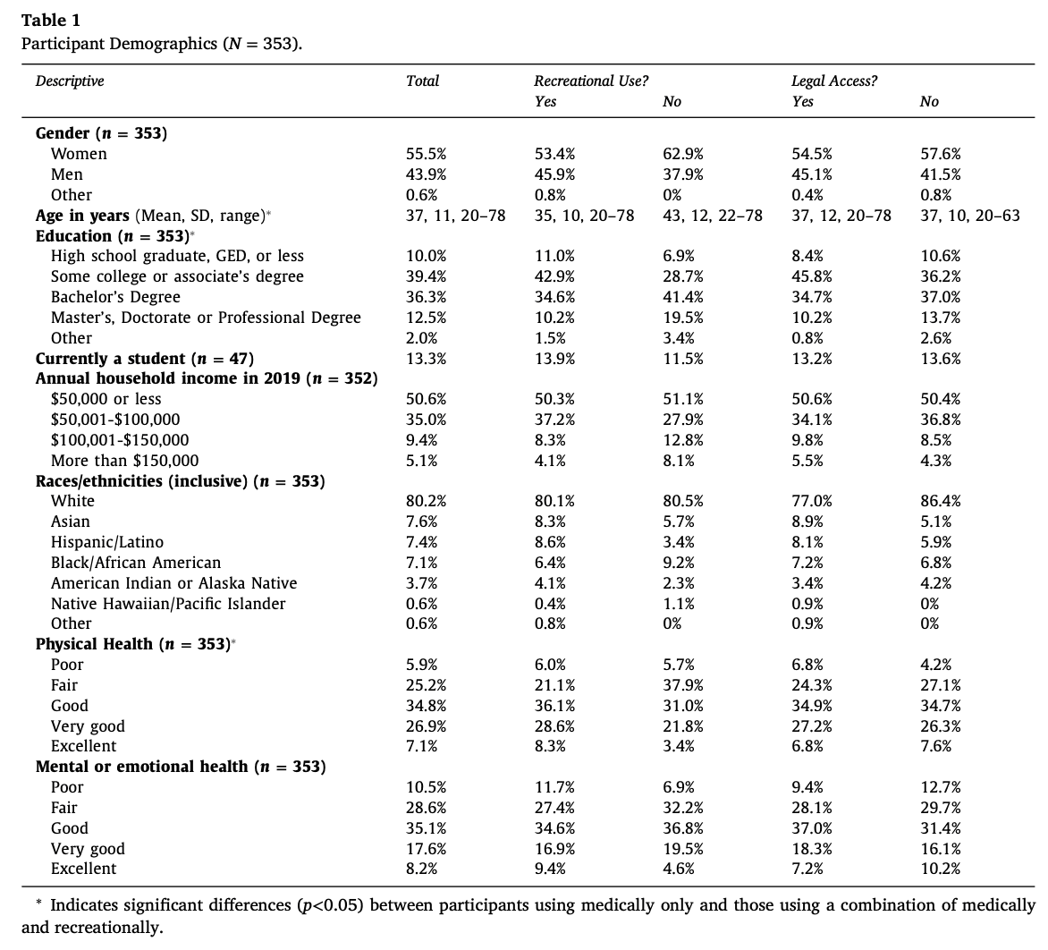 Table 1. Participant Demographics (N = 353).