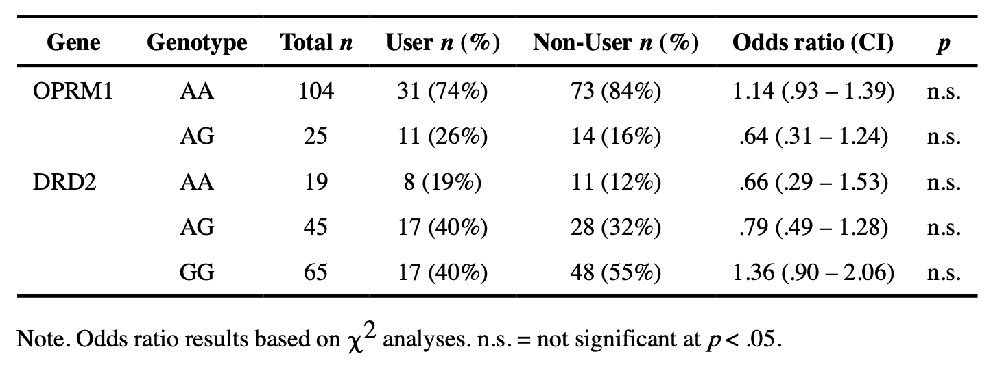 Table 2. Genotype frequencies and Odds ratios for substance use initiation for OPRM1 and DRD2