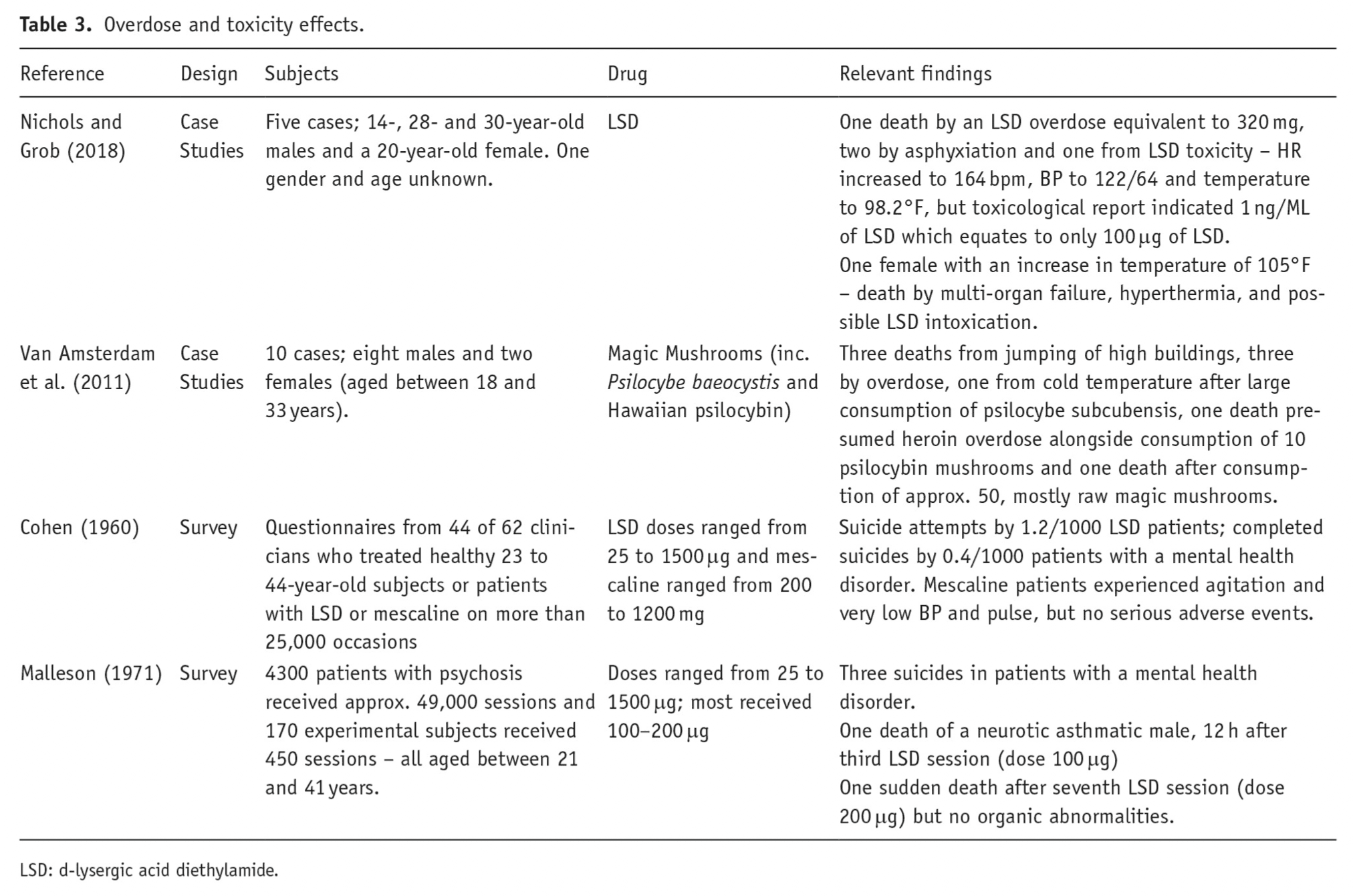 Table 3. Overdose and toxicity effects.