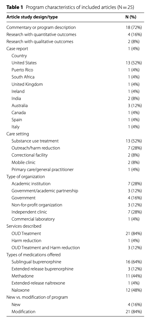 Table 1 Program characteristics of included articles (N = 25)