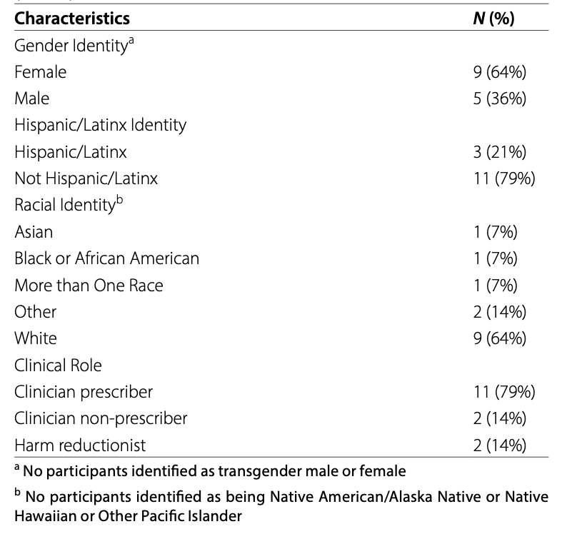 Table 2. Participant Characteristics of Bridge Clinic and Harm Reduction Health Service Providers from Boston, 2021/2022 (N = 14)