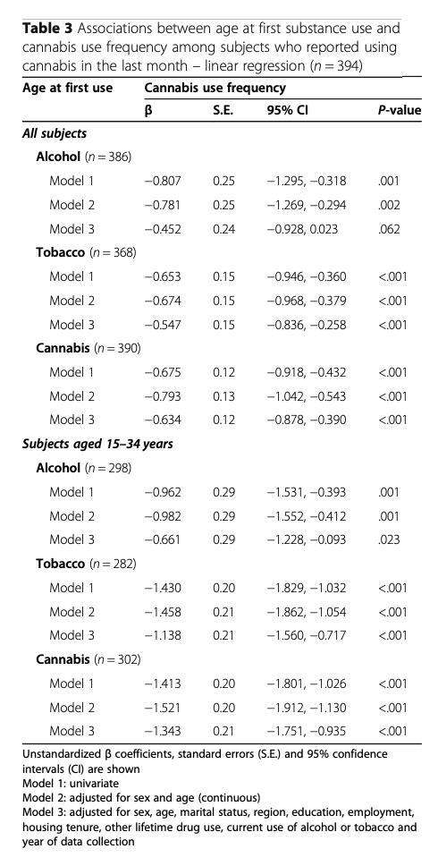 Table 3 Associations between age at first substance use and cannabis use frequency among subjects who reported using cannabis in the last month – linear regression (n = 394)
