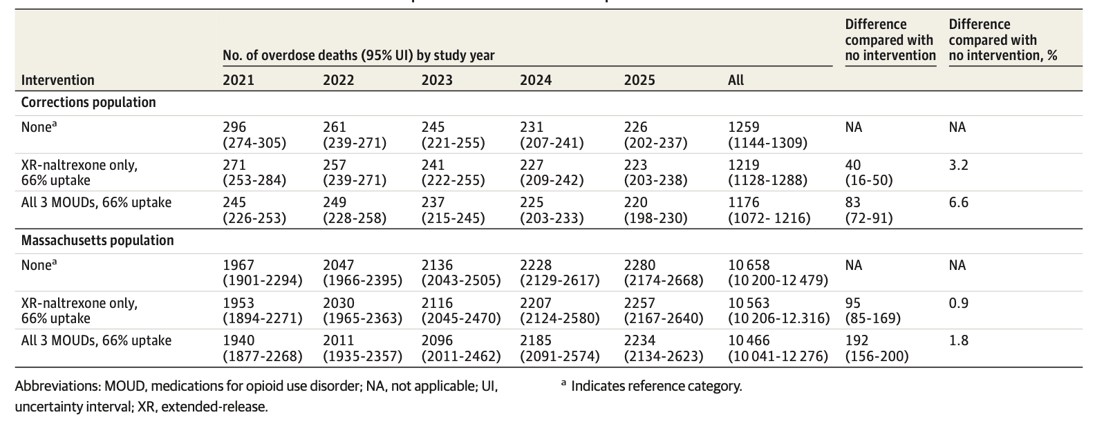 Table 2. Overdose Deaths in a Simulated Closed Cohort and Open Cohort Massachusetts Population