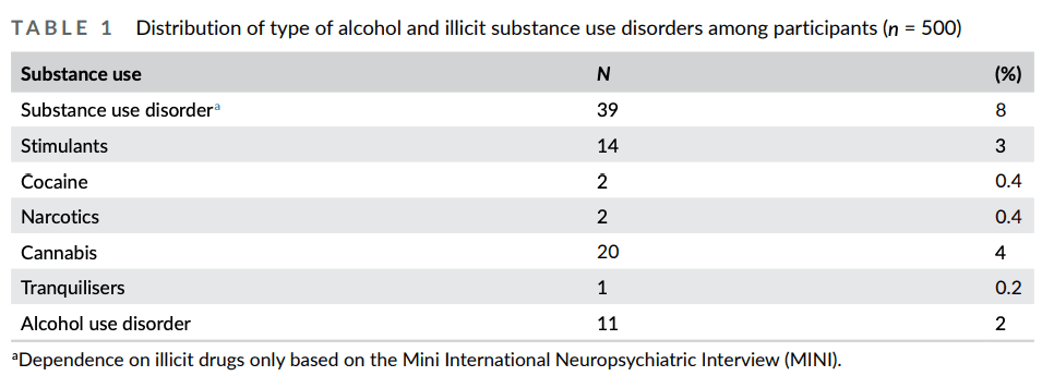 TABLE 1. Distribution of type of alcohol and illicit substance use disorders among participants (n = 500)