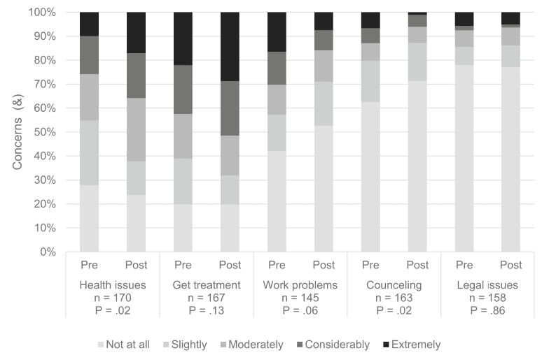 Fig. 4. changes in patient perceptions regarding physical health or social concerns