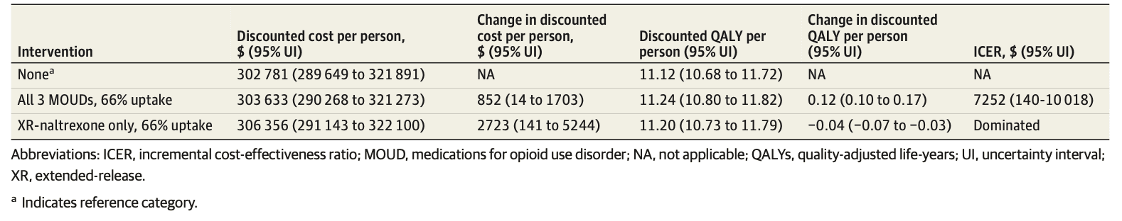 Table 3. Costs and QALYs in a Simulated Closed Cohort of Individuals Starting in Corrections in Massachusetts