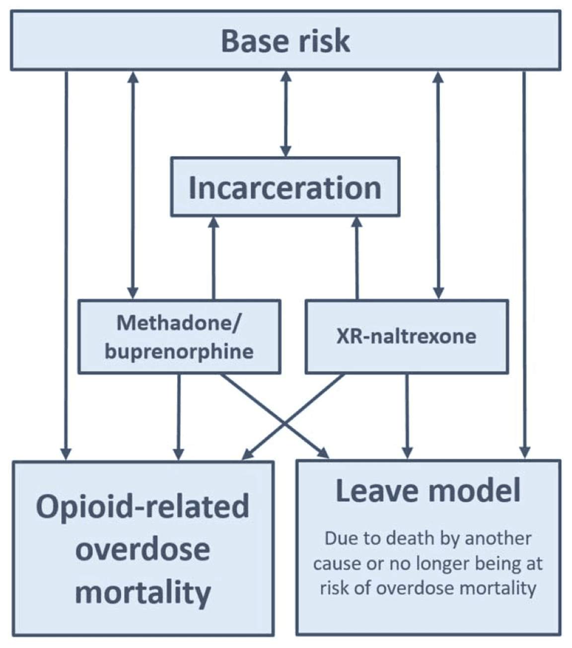 Figure 1. Pathways for agent transition across dynamic states in the model, standard of care base case