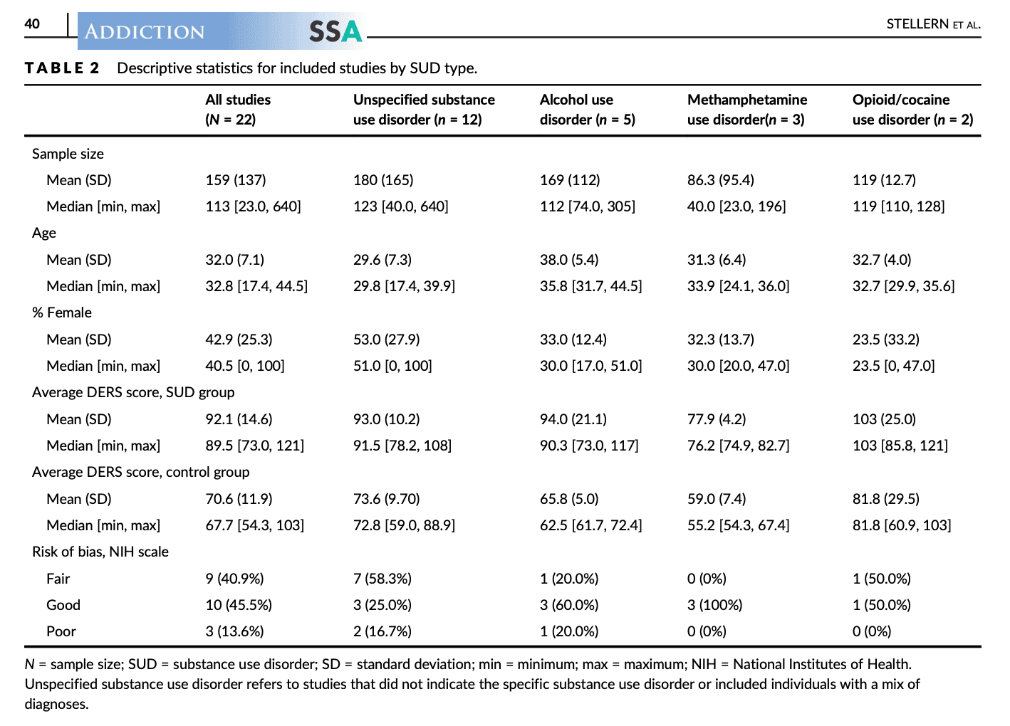 TABLE 2. Descriptive statistics for included studies by SUD type.