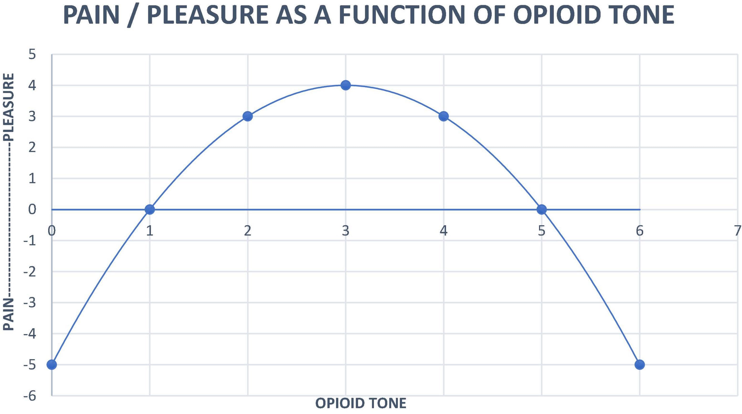 Figure 1. Neurobiological systems engineering model of the relationship of pain, pleasure and opioid tone.
