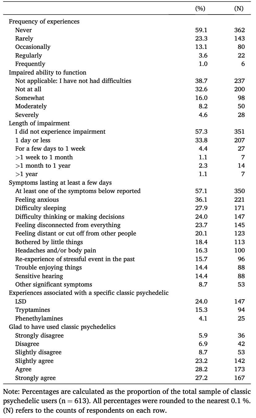 Table 1. Challenging, difficult, or distressing experiences.