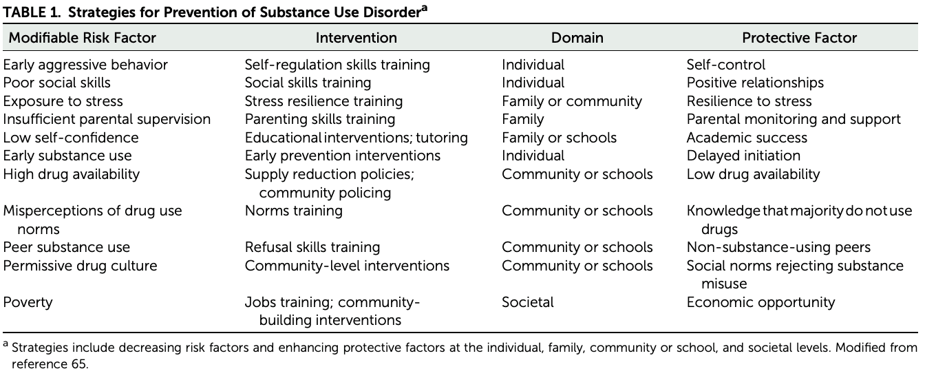 TABLE 1. Strategies for Prevention of Substance Use Disorder
