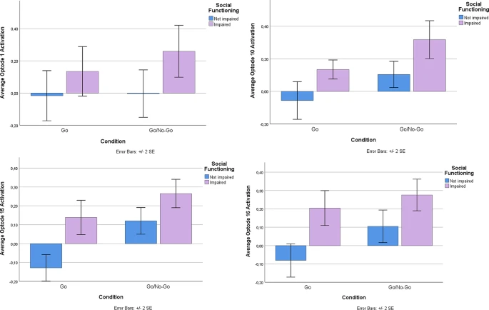 Fig. 5 Bar graphs for average HbO activity from fNIRS Optodes that had a significant main effect of group (SI vs. SI-N)
