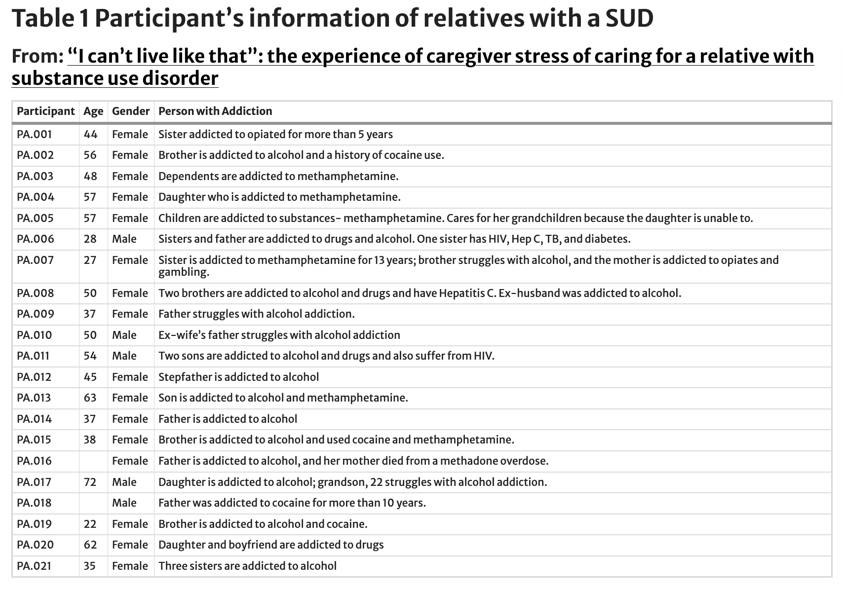 Table 1 Participant’s information of relatives with a SUD