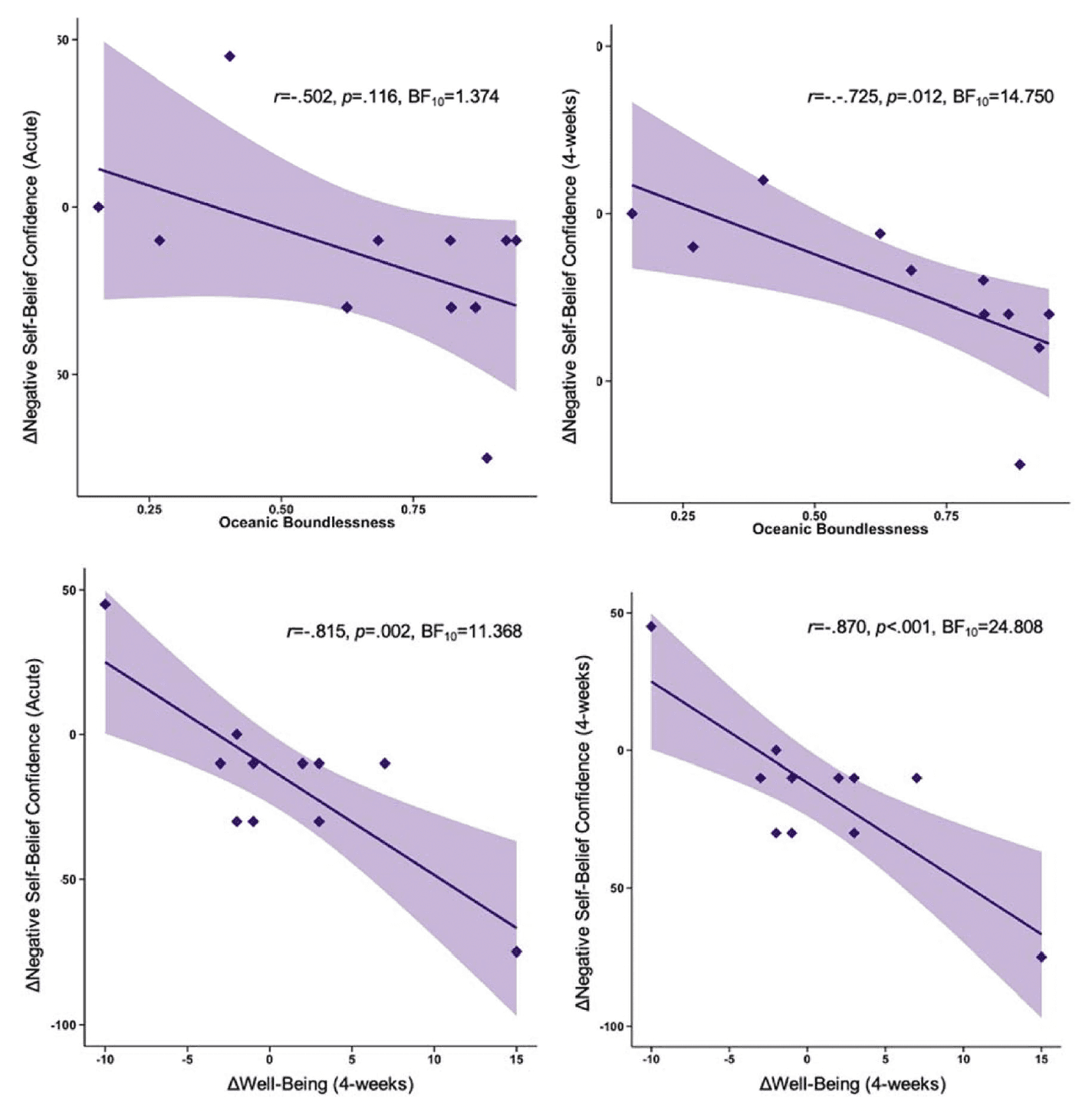 Figure 2. Association between decreases in negative self-belief confidence (acute and 4-week follow-up), acute oceanic boundlessness, and increases in well-being at 4-week follow-up.