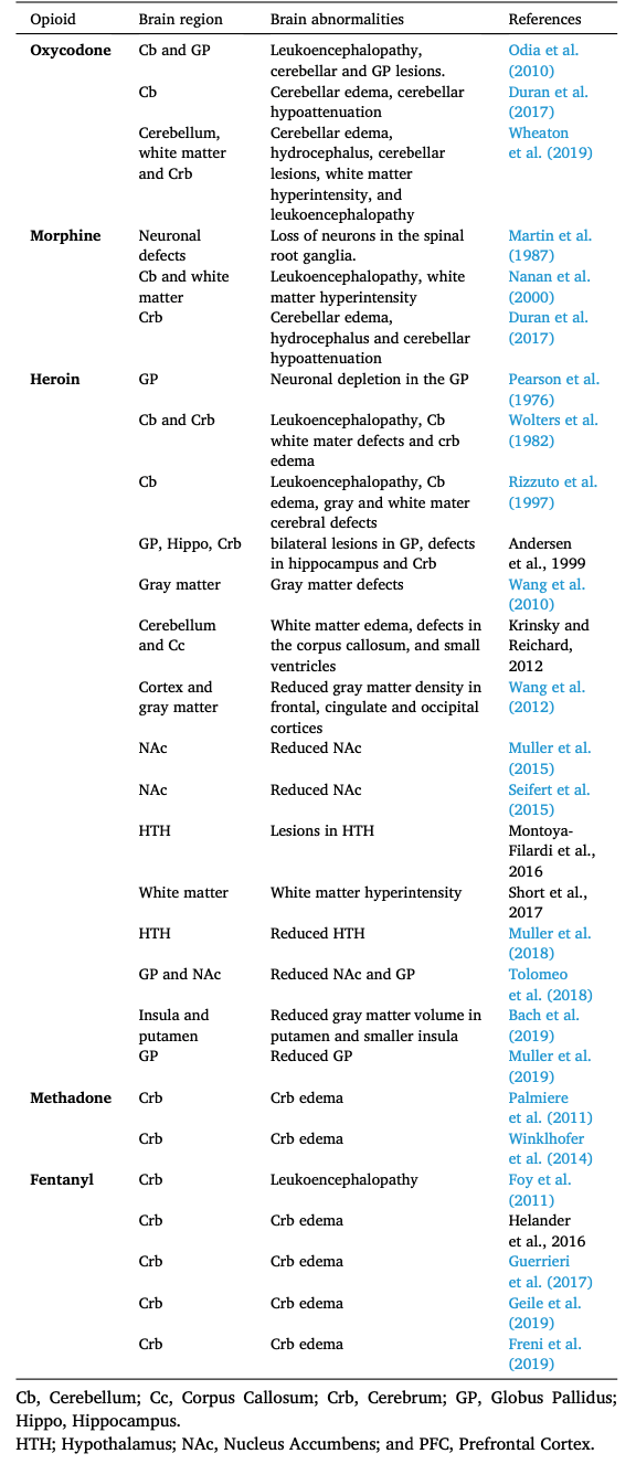 Table 1. Summary of data from human postmortem brains