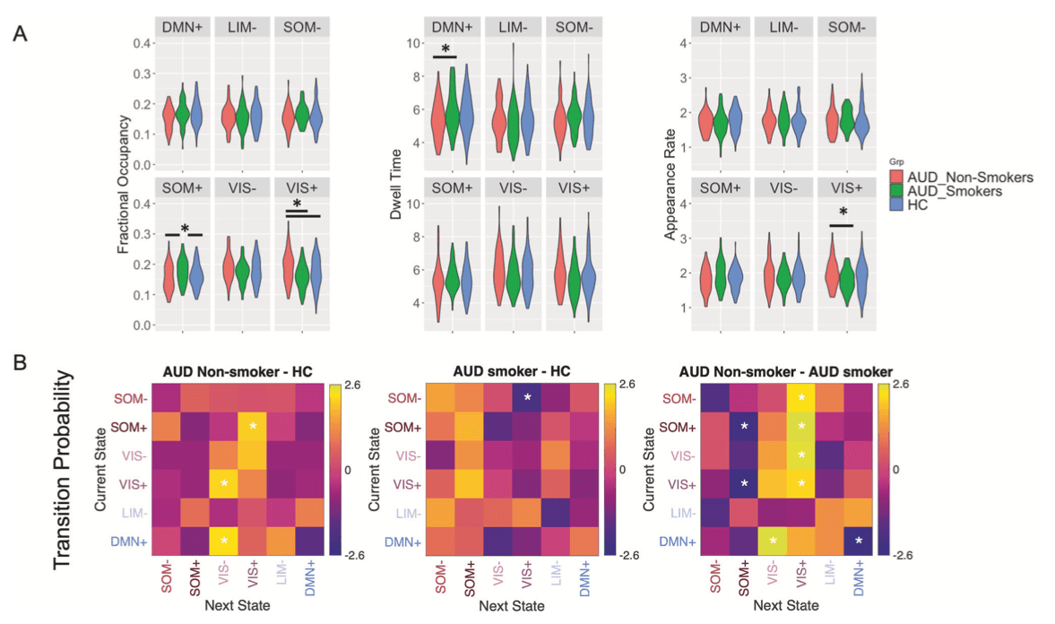 Fig. 4. Brain dynamics in AUD smokers vs non-smokers.