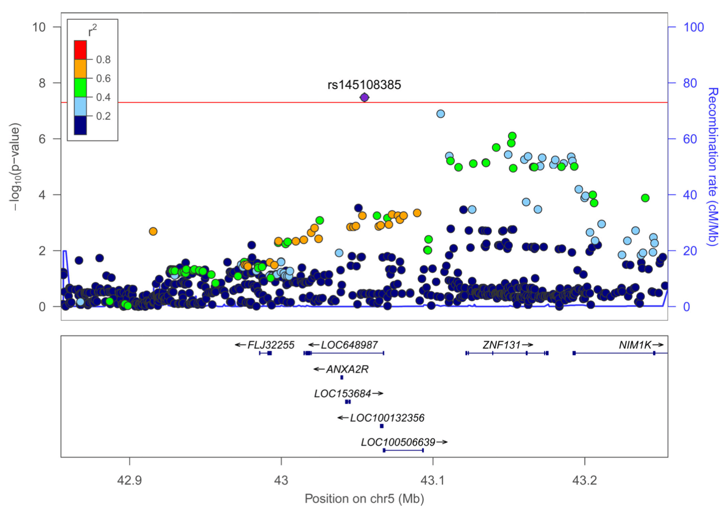 Figure 2. Region plots for the new signals in the cross-trait analysis.