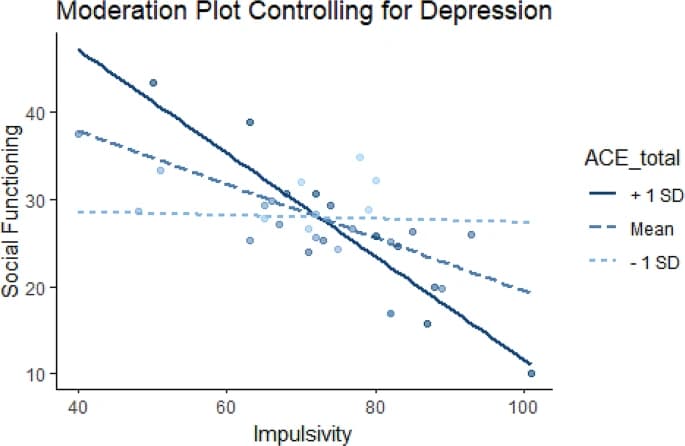 Fig. 3 Moderation plot for ACEs, impulsivity, and social functioning, while controlling for depression symptoms.