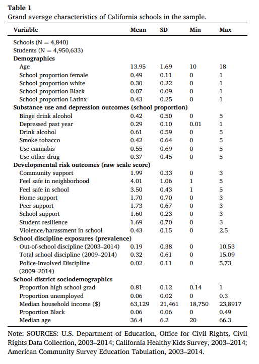 Table 1 Grand average characteristics of California schools in the sample