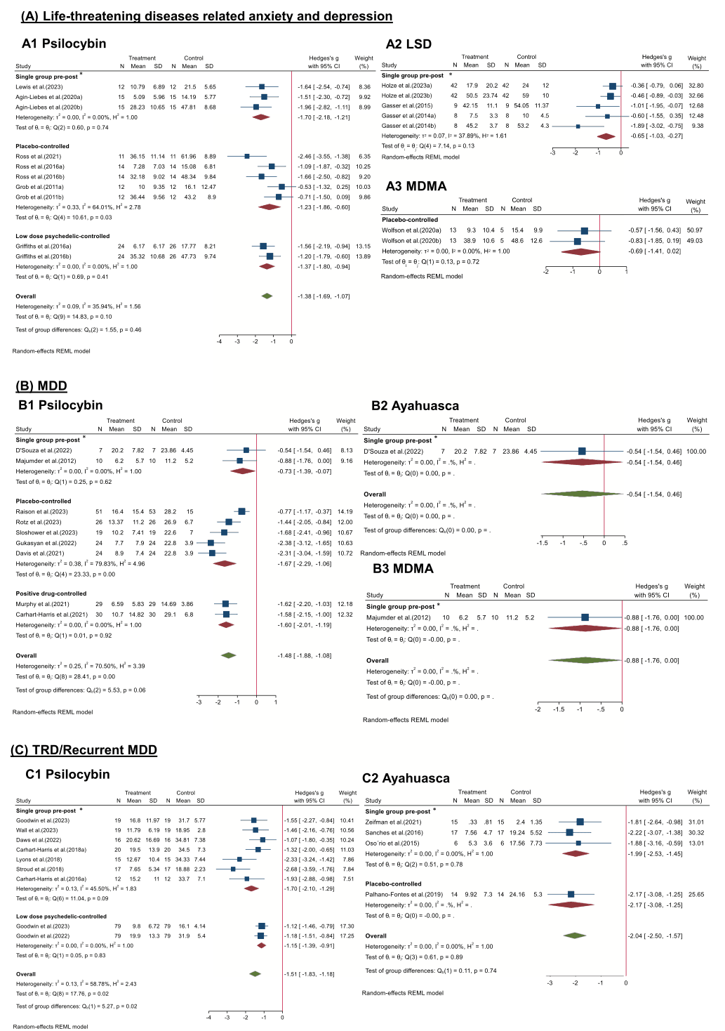 Fig. 3. Forest plots of comparisons of the effects of psychedelics in different types of mental disorders.