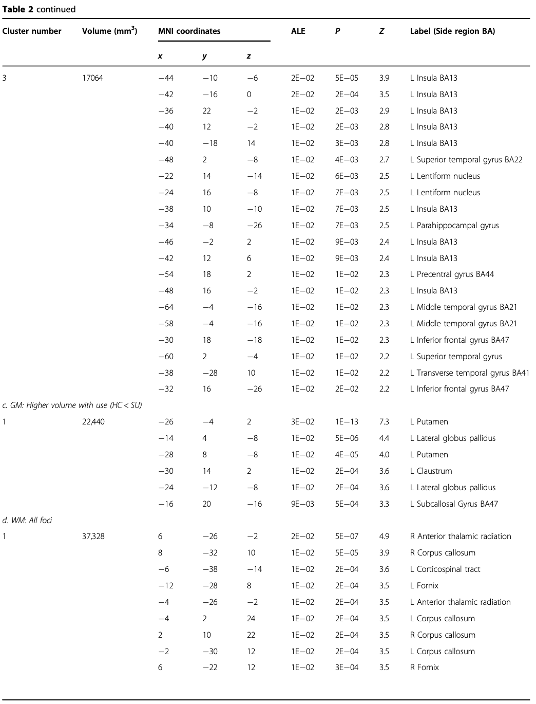 Table 2 (Continued 3)
