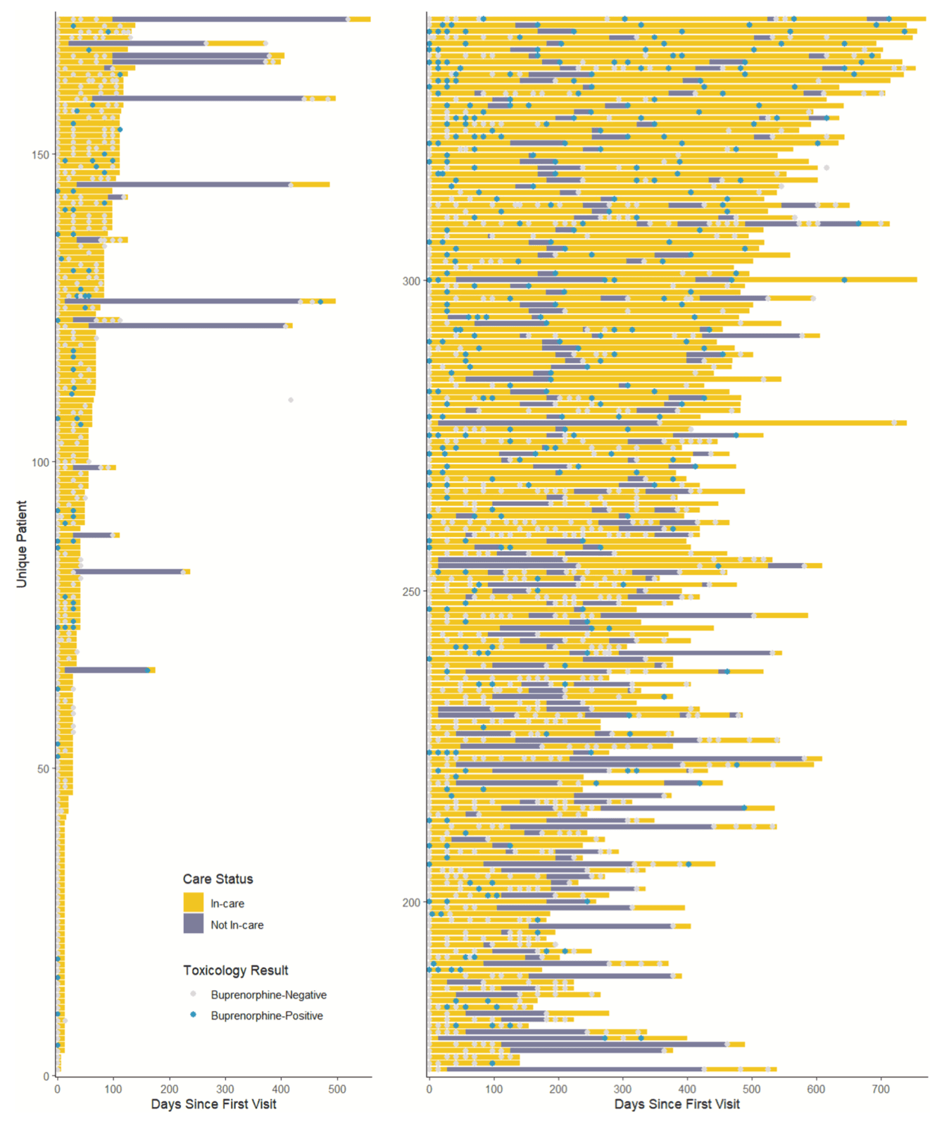 Fig. 1. Individual patient care engagement timelines (n =341) and toxicology tests for patients initiating buprenorphine on The Spot from September 21, 2021 to October 31, 2022..