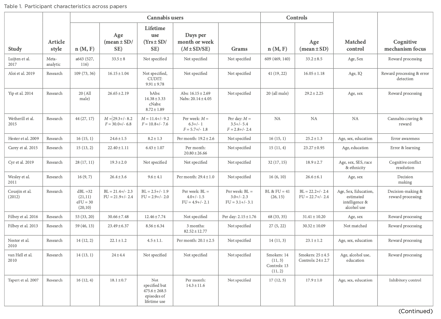 Table 1. Participant characteristics across papers