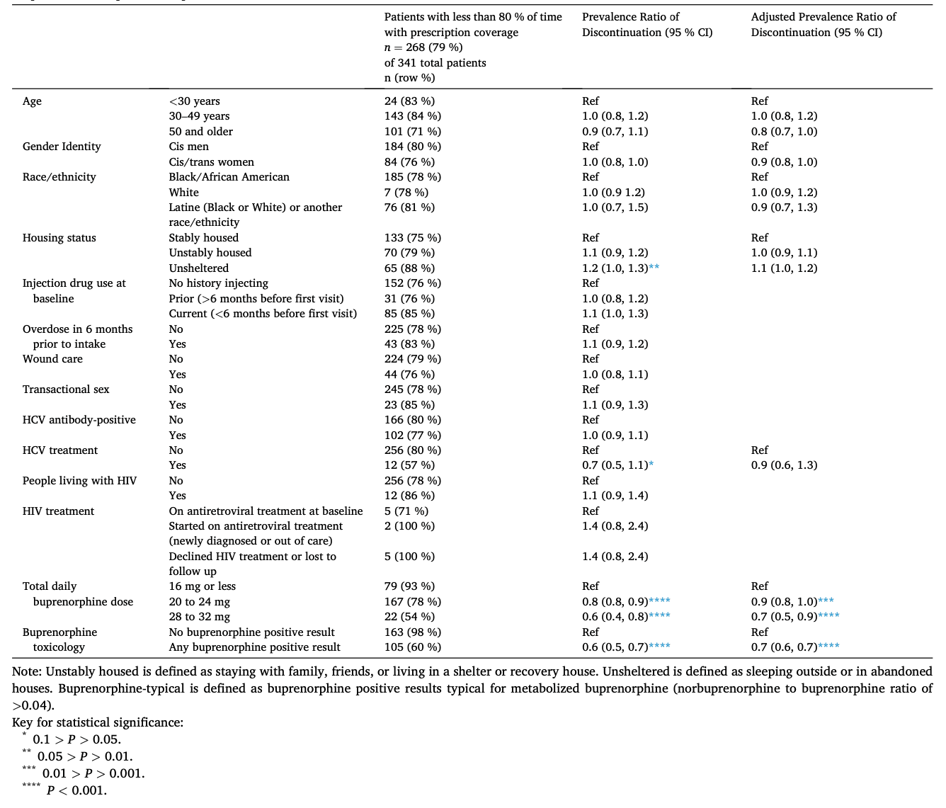 Table 3. Poisson regression sensitivity analysis for program discontinuation defined as less than 80 % of study time with prescription coverage for patients initiating buprenorphine on The Spot from September 21, 2021, to October 31, 2022.