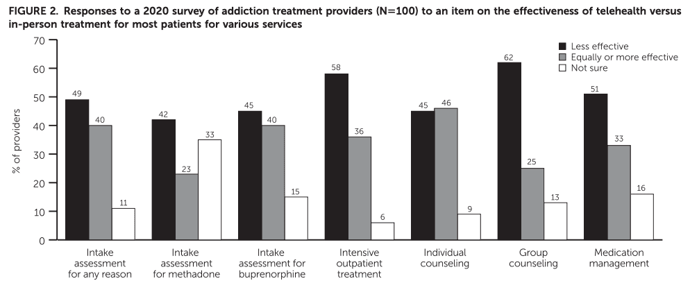 FIGURE 2. Responses to a 2020 survey of addiction treatment providers (N=100) to an item on the effectiveness of telehealth versus in-person treatment for most patients for various services
