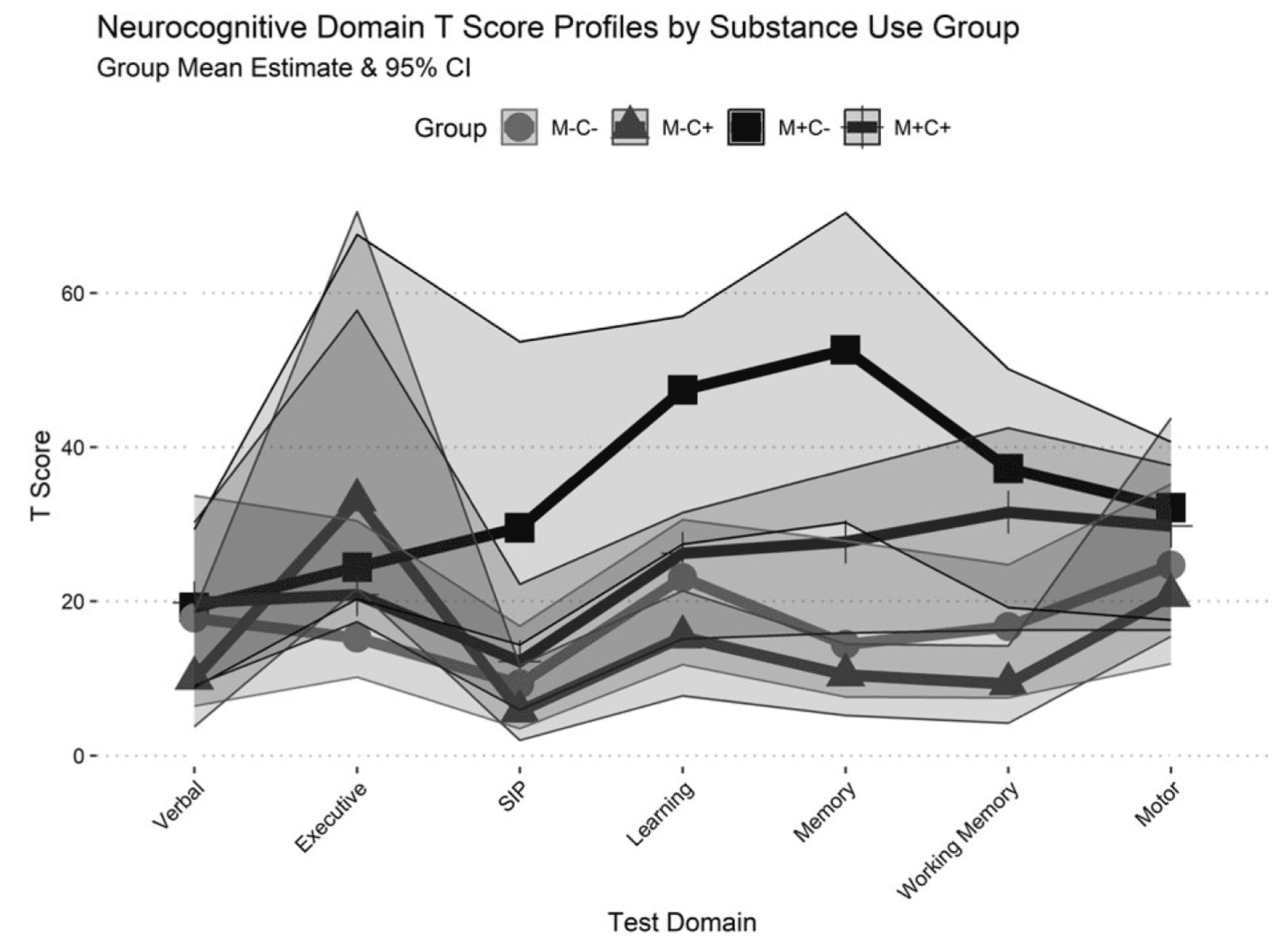Figure 4. Profile plot of predicted probability of domain impairments from binomial regression models, controlling for lifetime substance use, hepatitis C infection, current depressive symptoms, and estimated premorbid verbal IQ.
