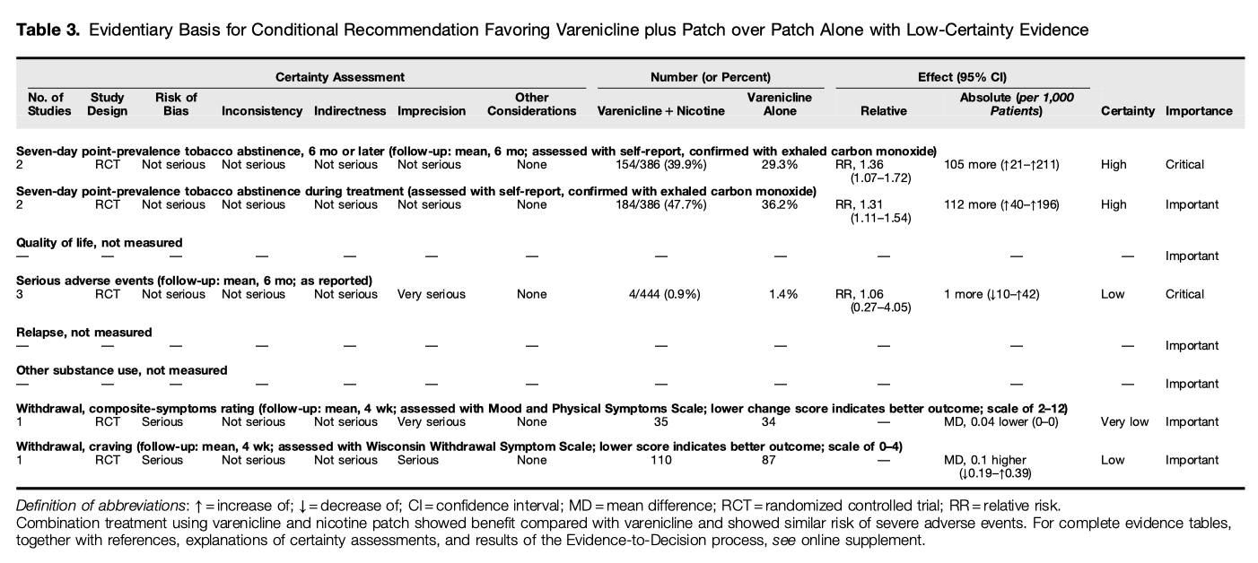 Table 3. Evidentiary Basis for Conditional Recommendation Favoring Varenicline plus Patch over Patch Alone with Low-Certainty Evidence