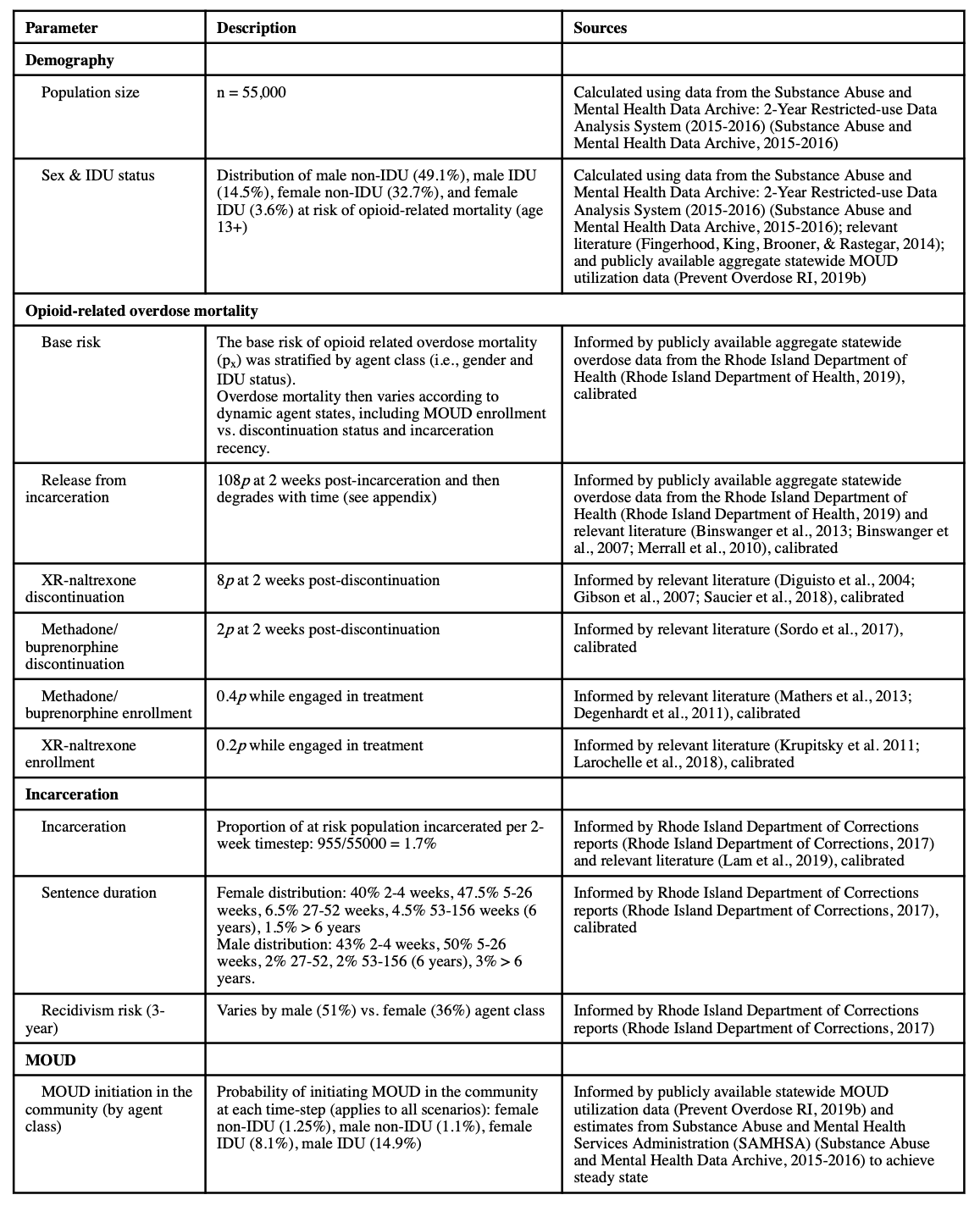 Table 1. Key model processes and parameters for a microsimulation model simulating overdose risk in a virtual population representing people at risk of overdose in Rhode Island, USA