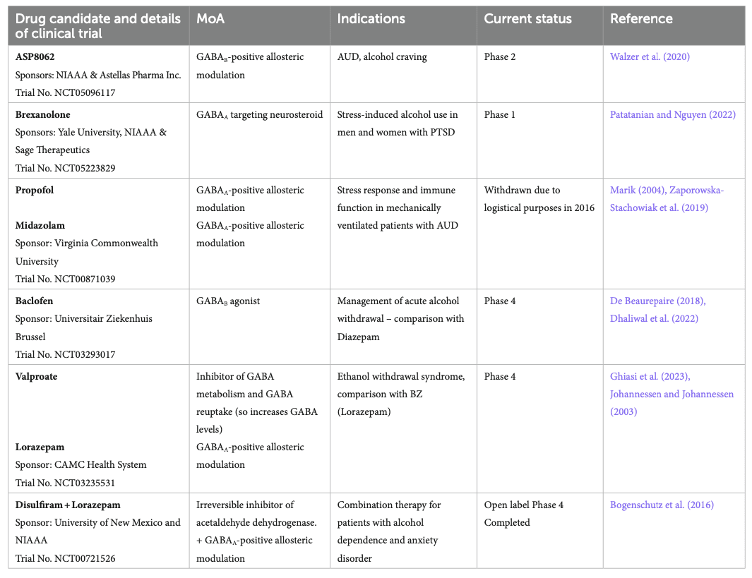 Table 5. GABA modulators in clinical trials for AUD and alcohol withdrawal treatment (Source: clinicaltrials.org).