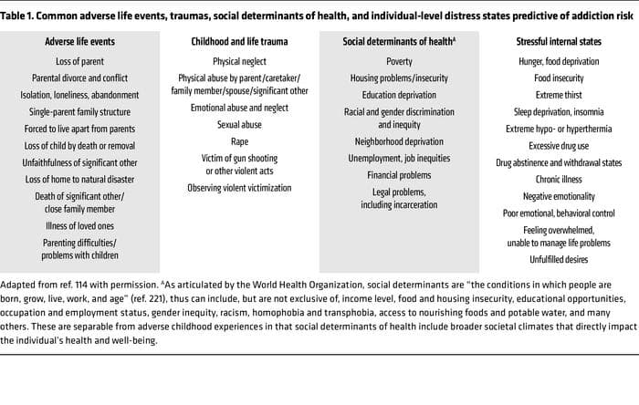 Table 1. Common adverse life events, traumas, social determinants of health, and individual-level distress states predictive of addiction risk