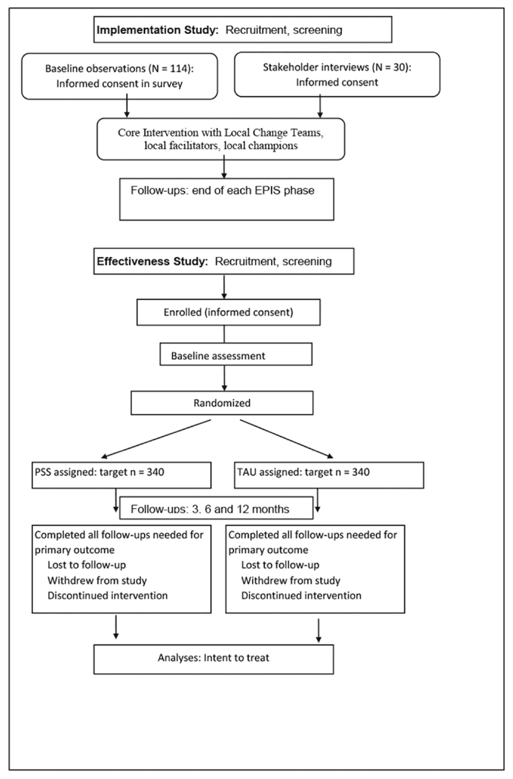 Figure 1: Flow chart of study.