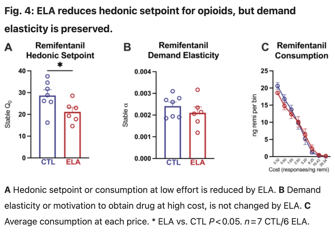 Fig. 4: ELA reduces hedonic setpoint for opioids, but demand elasticity is preserved.